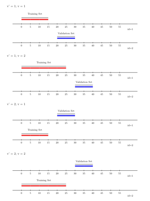 Rolling origin V-fold CV