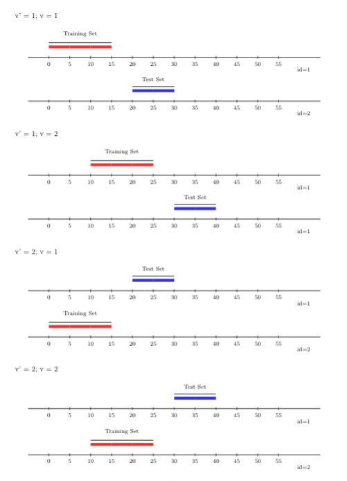 Rolling window V-fold CV