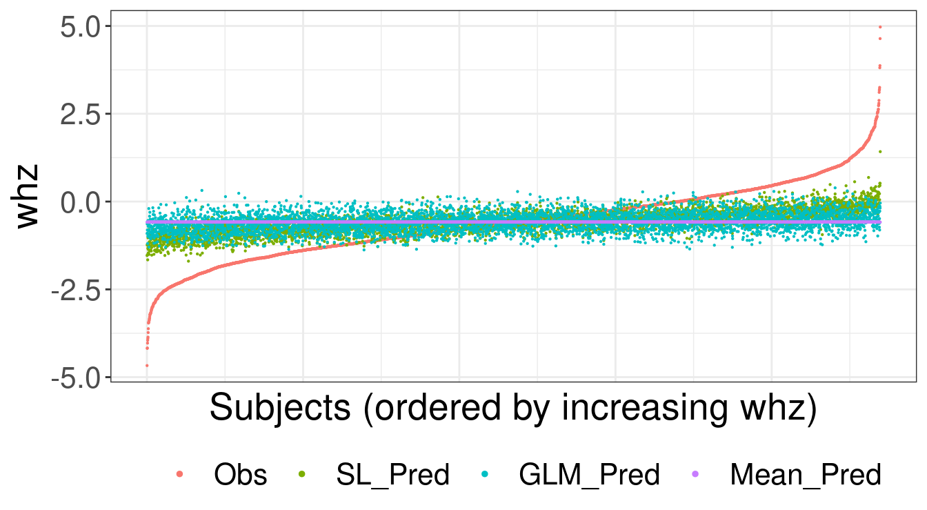 Observed and predicted values for weight-for-height z-score (whz)