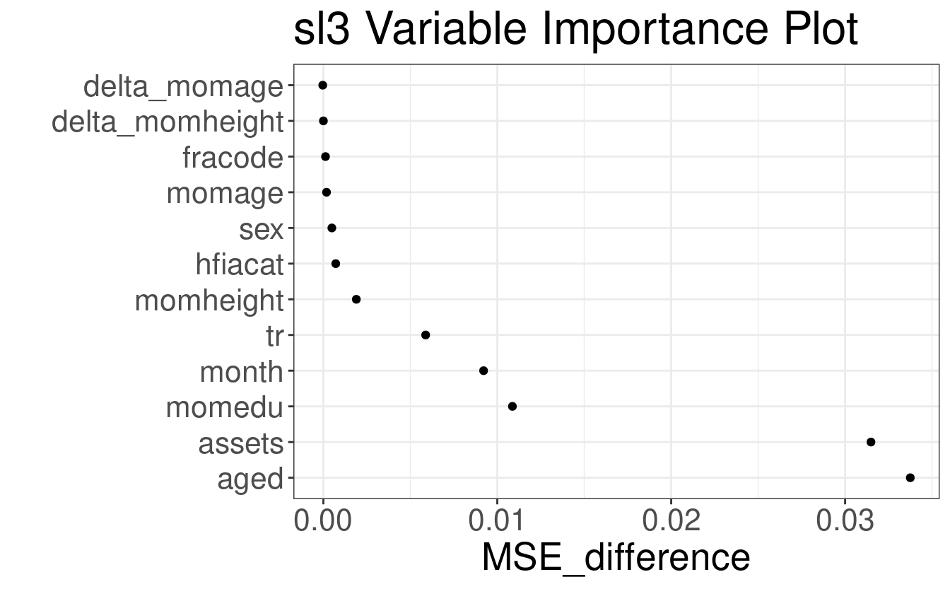 sl3 variable importance for predicting weight-for-height z-score with WASH Benefits example dataset