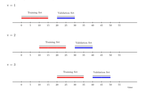 Rolling window CV