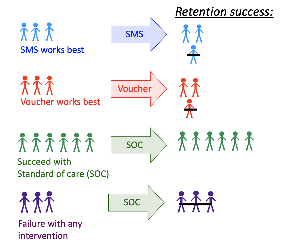 Illustration of a Dynamic Treatment Regime in a Clinical Setting