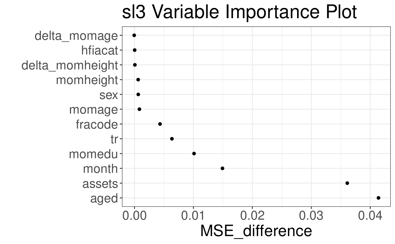 sl3 variable importance for predicting weight-for-height z-score with WASH Benefits example dataset