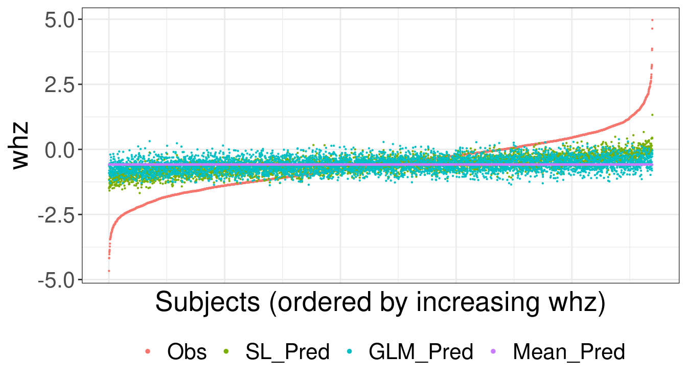 Observed and predicted values for weight-for-height z-score (whz)