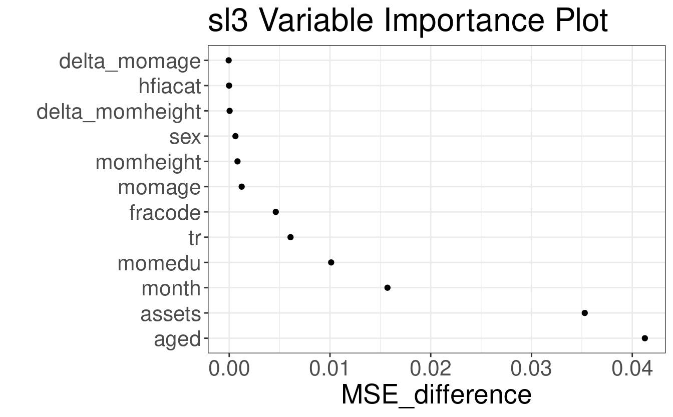 sl3 variable importance for predicting weight-for-height z-score with WASH Benefits example dataset